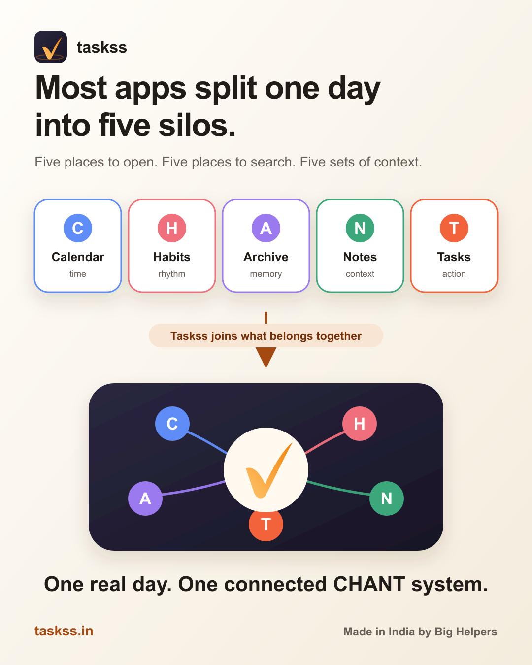 Five separate cards for Calendar, Habits, Archive, Notes and Tasks flow into one connected Taskss CHANT system.