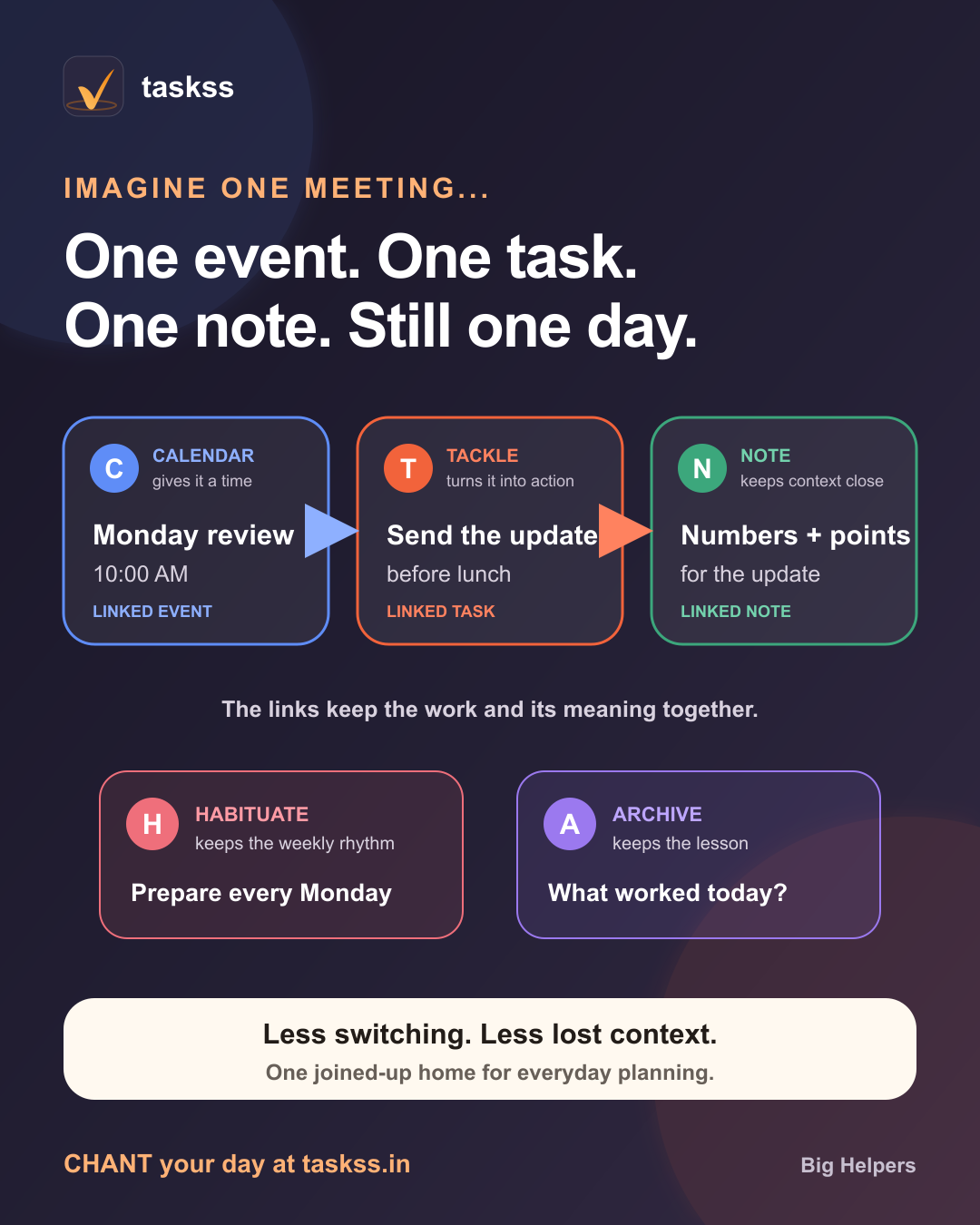 A linked flow shows a Monday calendar review, a task to send an update and a note with figures. Habit and Archive cards complete the same day.